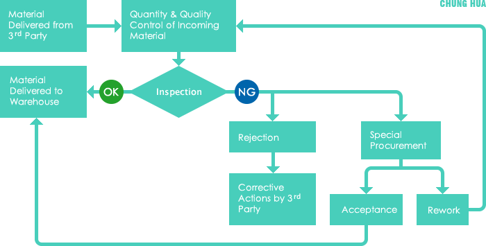 Iqc Process Flow Chart
