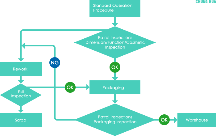 Iqc Process Flow Chart